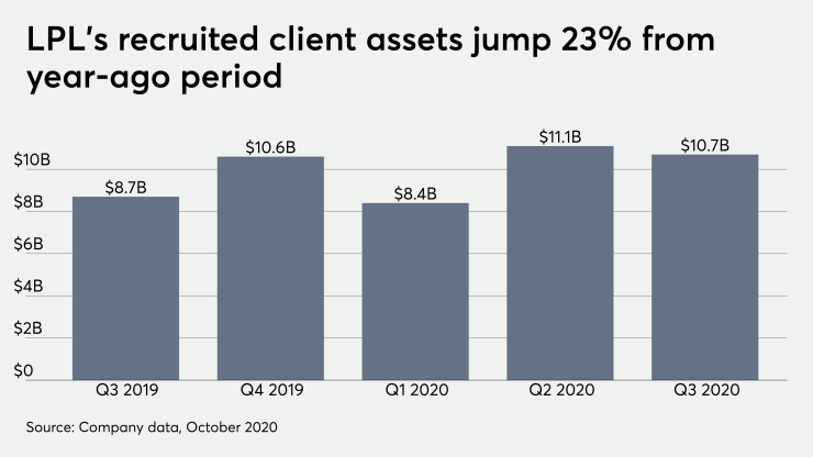 LPL's recruited client assets jump 23%