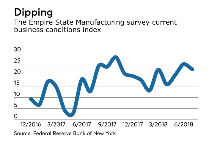 Empire State Manufacturing Survey