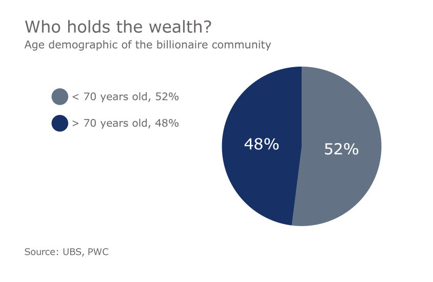 IAG.10172016. billionaire who holds the wealth demographic UHNW wealthy rich
