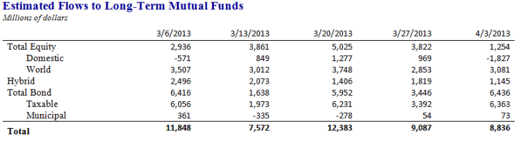 Investors Grow Nervous About U.S. Stock Funds