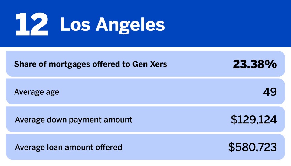 National Mortgage News_20 most popular metros for Gen X homebuyers__12.jpg