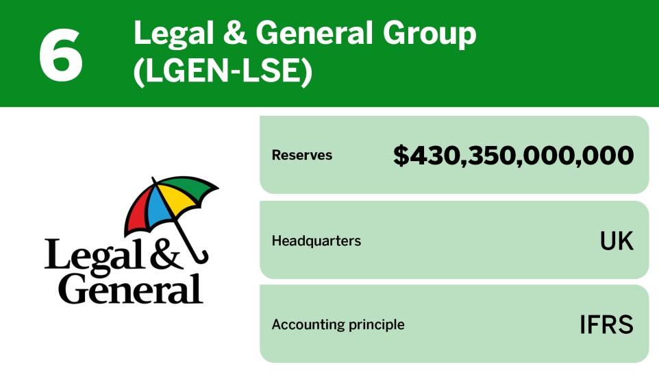 Digital Insurance_20 largest life insurers globally_Legal & General Group (LGEN-LSE)_6.jpg