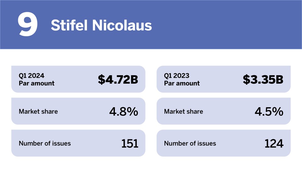 Chart of top underwriters in Q1 2024 where Stifel Nicolaus is ranked 9th with a Par amount of $4.72 billion.