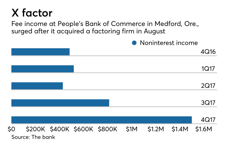 horizontal bar chart of fee income at People's Bank of Commerce in Medford, Ore.