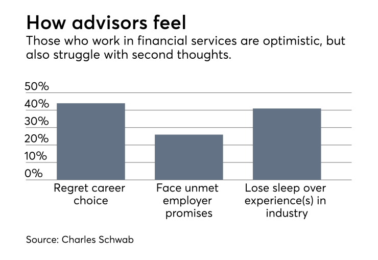 Advisors respond to industry Charles Schwab survey regret career choice June 19 2018