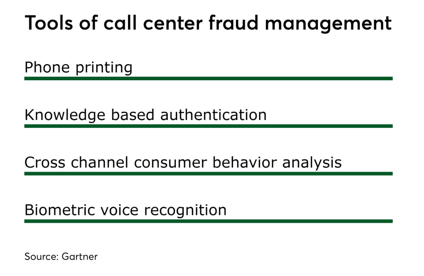 Chart: Tools of call center fraud management