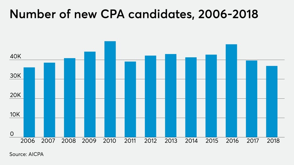 AICPA-trends-cpa-candidates-2018