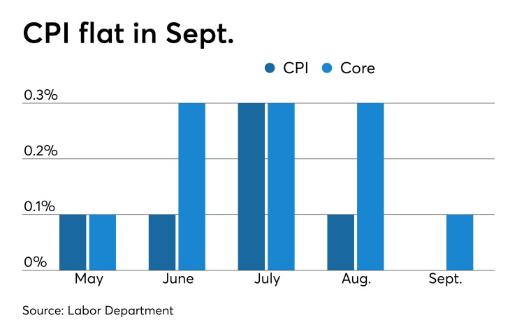 CPI