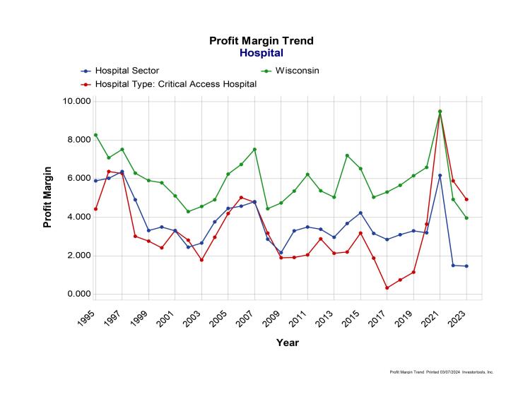 Wisconsin critical access hospitals