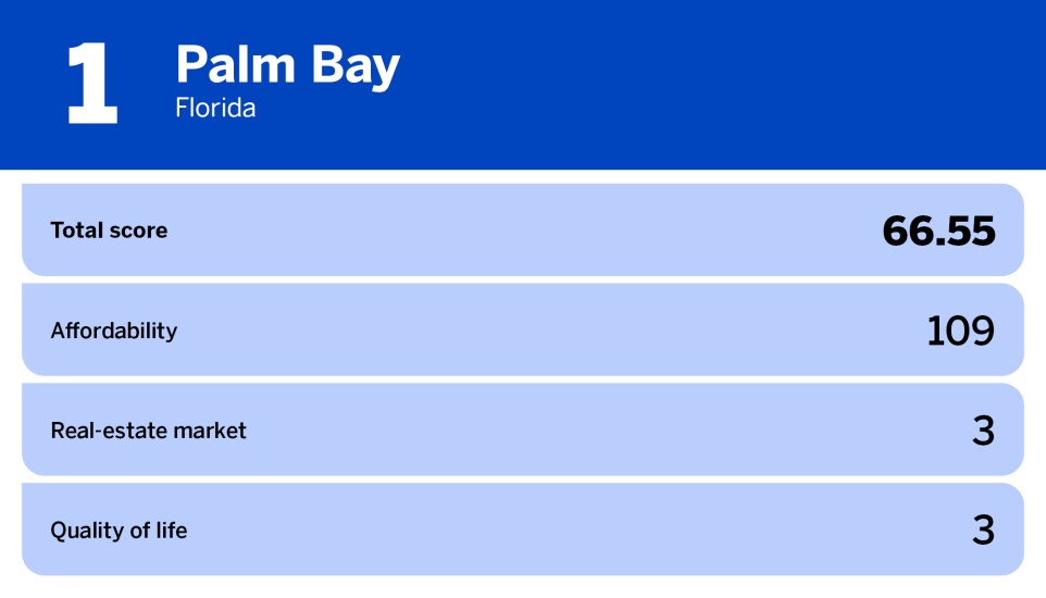 National Mortgage News_20 best cities for first time homebuyers_Palm Bay, FL_1.jpg
