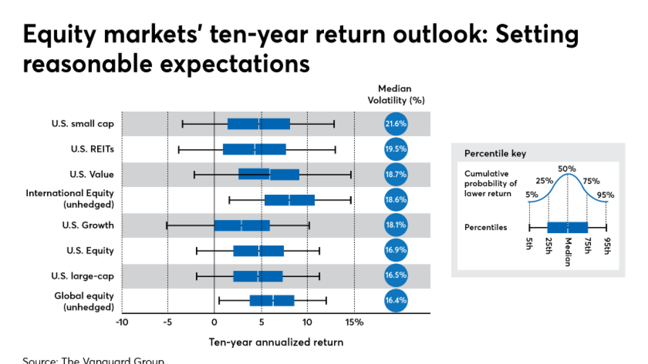 Equity markets' ten-year return outlook Allan Roth 1/07/2021