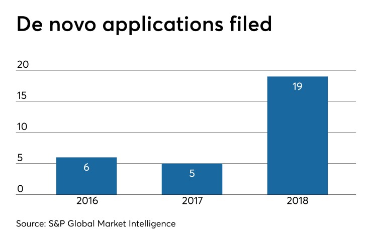 S&P Global on number of de novo applications from 2016 to 2018