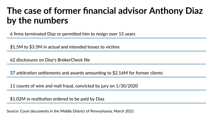 The case of former financial advisor Anthony Diaz by the numbers