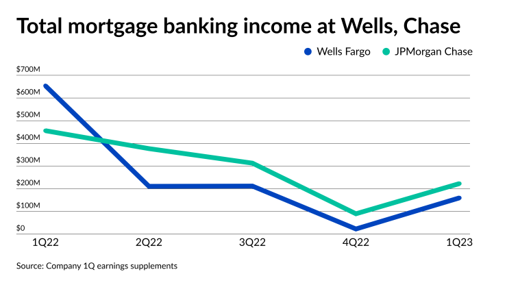 Total mortgage income at Wells Fargo and JPMorgan Chase