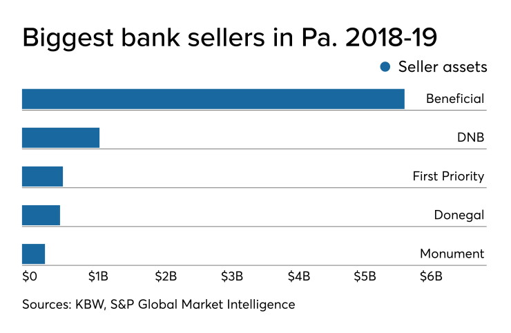 List of biggest banks sold in Pennsylvania in 2018-2019