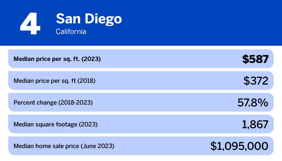 National Mortgage News_20 most expensive large cities in the US_San Diego, CA_4.jpg