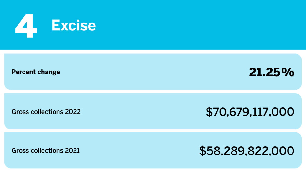 Accounting Today_changes in gross collections_Excise_4.jpg