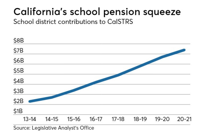 CalSTRS contributions