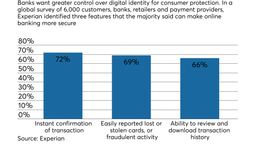 Experian survey result from study on fraud and digital identity