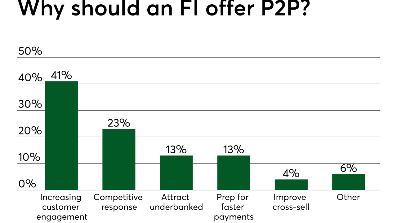 Chart: Why should an FI offer P2P?