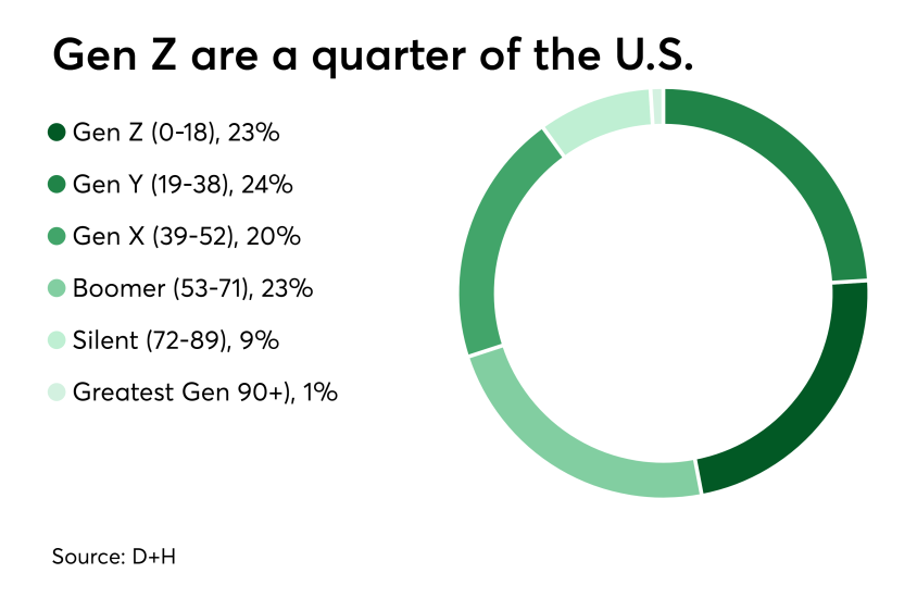 Chart: Gen Z are a quarter of the U.S.