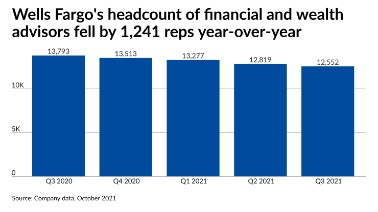 Wells Fargo announces 2022 advisor pay grid | Financial Planning Wells Fargo announces 2022 advisor pay grid | Financial Planning