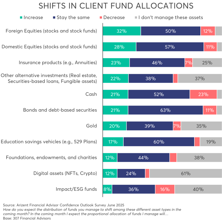 Shifts in Client Fund Allocations - June 2025.png