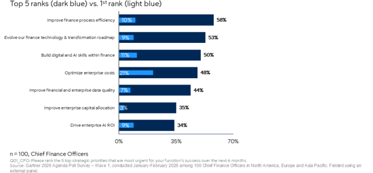 most-urgent-cfo-priorities.png