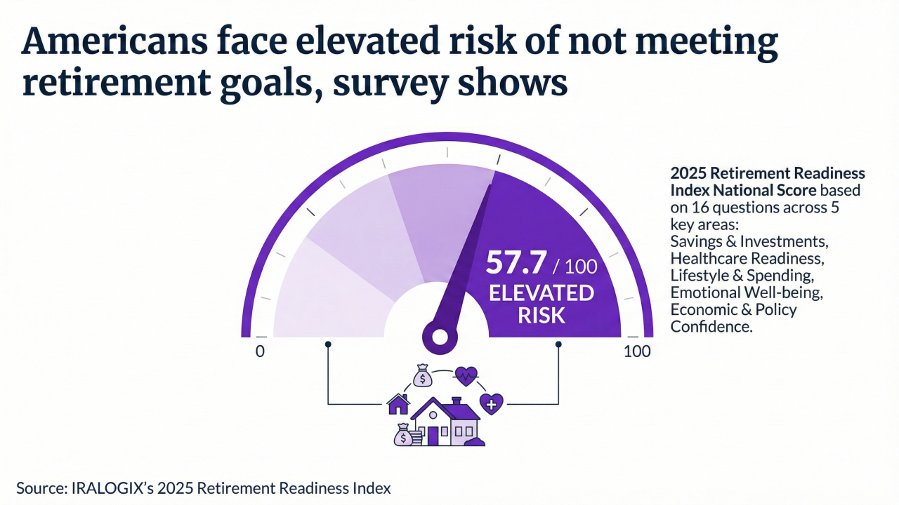Infographic gauge shows a 57.7 score, highlighting an elevated risk for Americans not meeting their retirement goals.