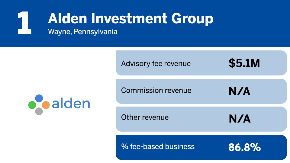 IBD Elite 2022 % fee based mix ranking 1.png