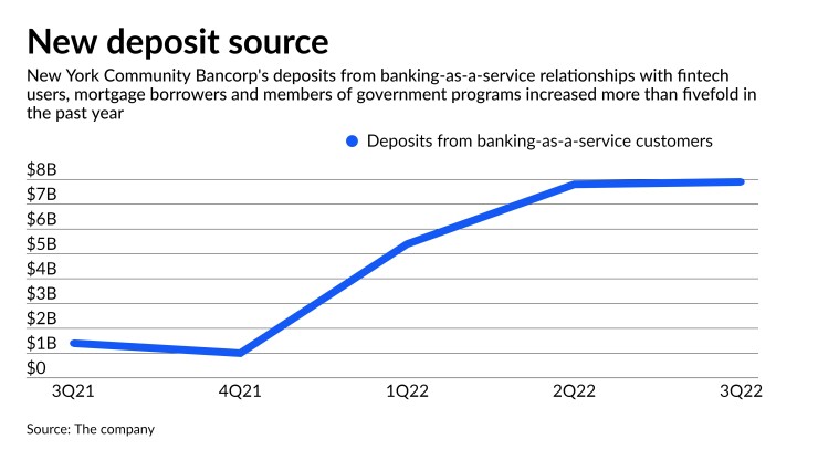 Bank-as-a-service deposits at New York Community Bancorp