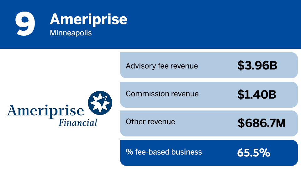 IBD Elite 2022 % fee based mix ranking 9.png