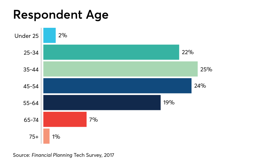 tech-survey-respondent-age-2018-IAG