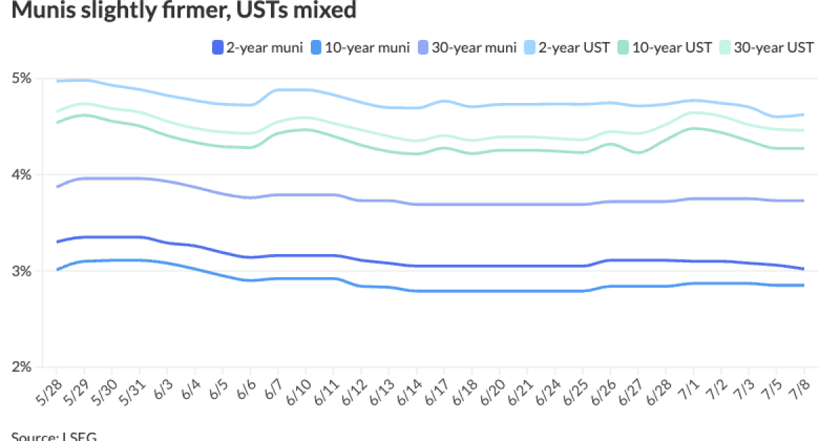 Munis firmer ahead of larger calendar Munis firmer ahead of larger calendar