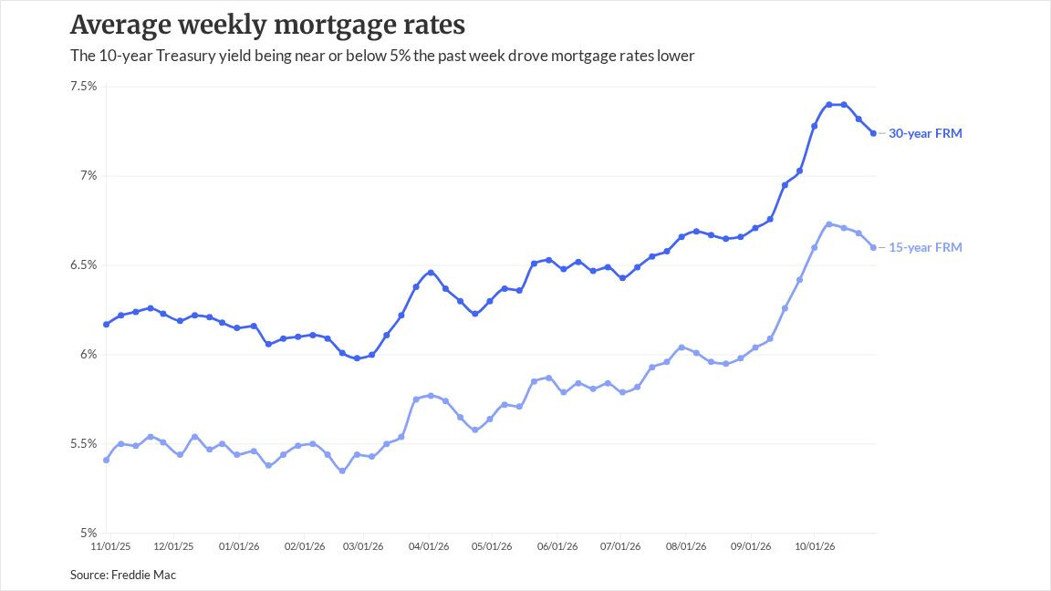 Photo for: Watch spreads, not the Fed, for mortgage rate shifts