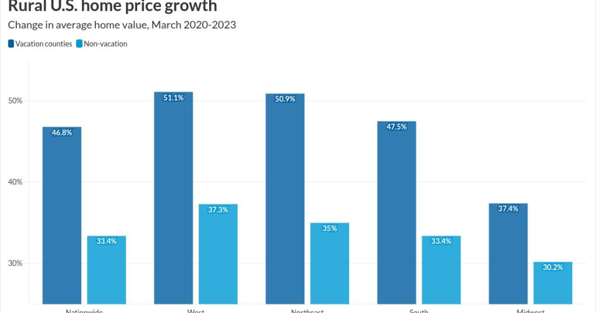 Vacation homes and seasonal properties drive up rural prices