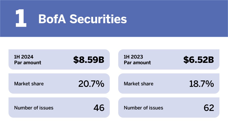 Bond Buyer_Top underwriters competitive in H1__.jpg