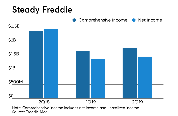 Freddie earn