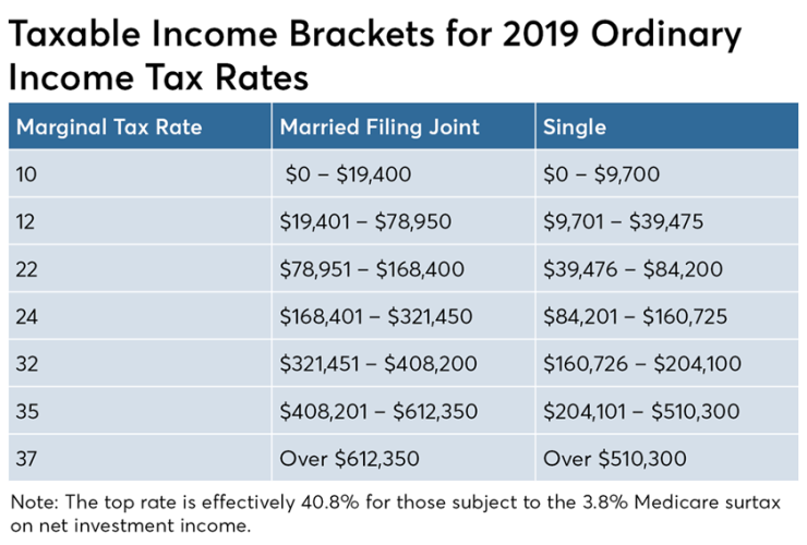 Ed-Slott-Taxable-Income Brackets-2019-How Roth IRA conversions can escalate capital gains taxes