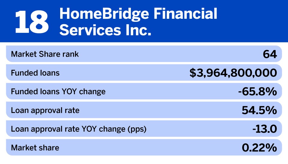 National Mortgage News_Nonbank mortgage originators with the biggest change in funded loans__18.jpg