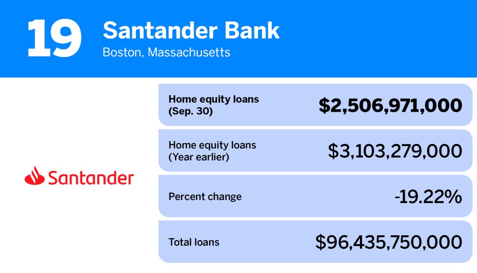 American Banker_banks and thrifts with the largest home equity loan volume_Santander Bank_19.jpg