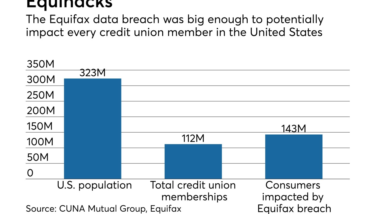 Equifax breach and CUs - CUJ 092917.jpeg