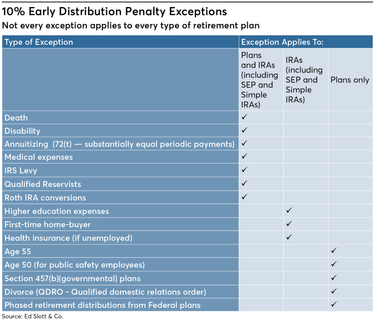 FP0619_10%-Early-Distribution-Penalty-Exceptions_Online (1).png