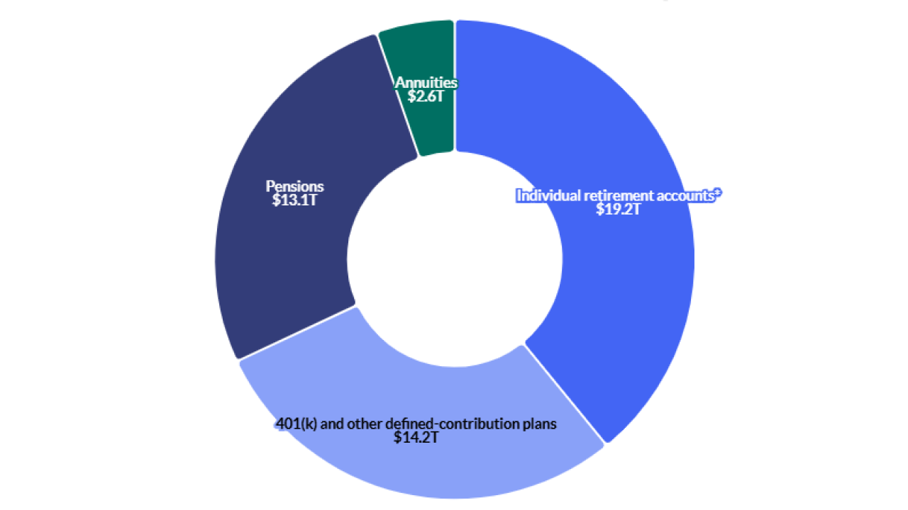 The breakdown of more than $49T in U.S. retirement savings assets