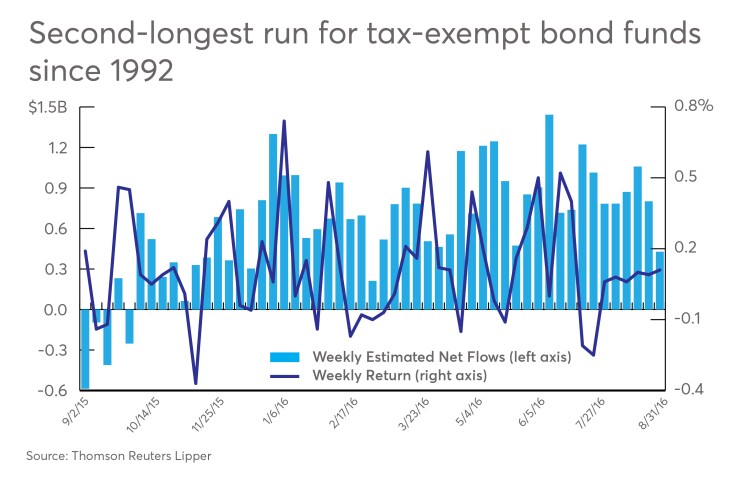 LIPPER-chart-muni-bond-funds-flows.jpg