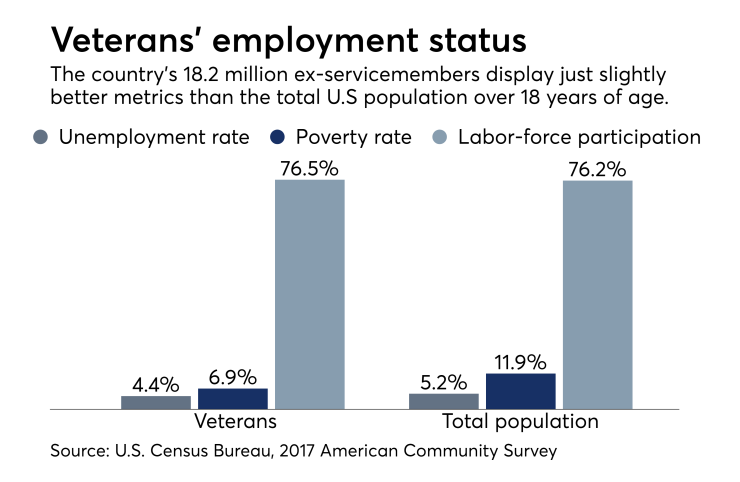 Veterans employment