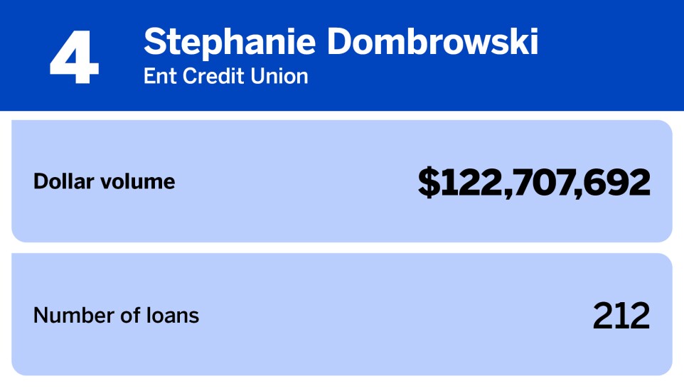 Chart of women producers with the largest loan volume where Stephanie Dombrowski of Ent Credit Union ranked 4th with a dollar volume of $122,707,692.jpg