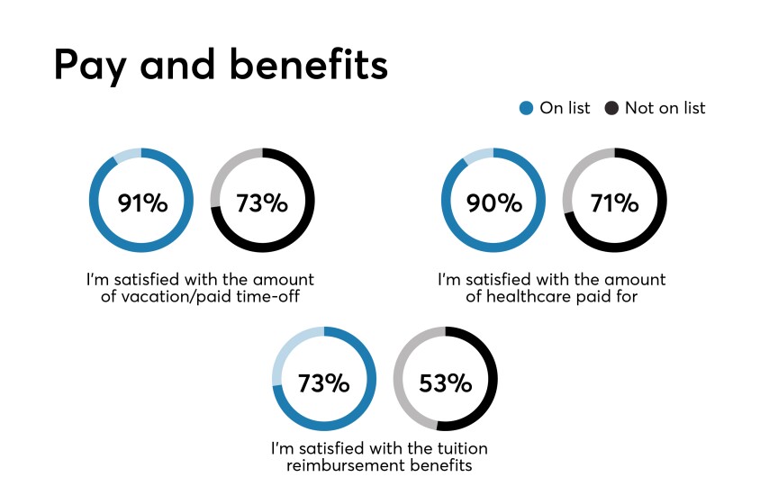 Pay and Benefits Benchmark data results for Best Fintechs to Work For