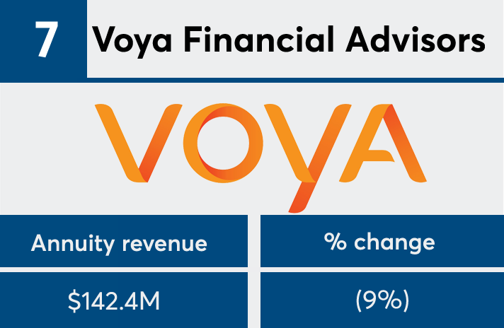 Voya Financial Advisors annuities