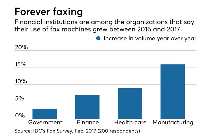 companies that said their fax use is rising